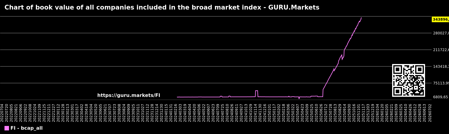 Chart of book value of all companies included in the broad market index - GURU.Markets